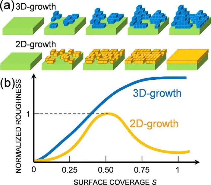 Thin Film Growth Mechanisms: A Deep Dive into Nucleation, Island & Layer Growth Modes 🌫️